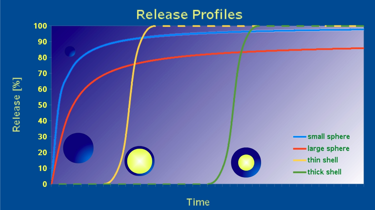 Release properties of Microspheres and Microcapsules